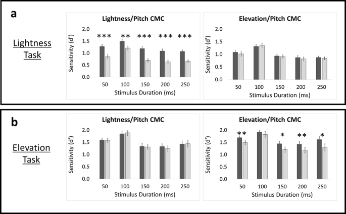 Lightness Pitch And Elevation Pitch Crossmodal Correspondences Are Low Level Sensory Effects Springerlink
