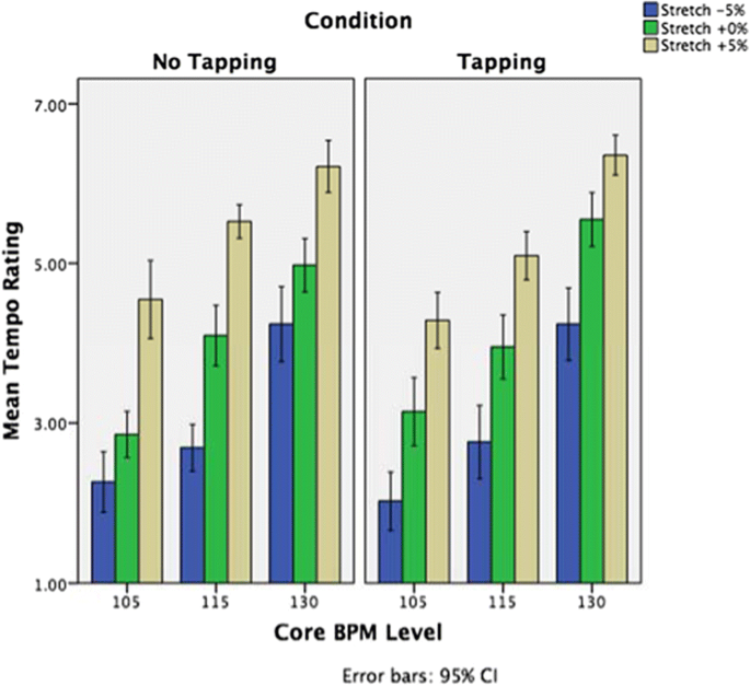 Tapping doesn't help: Synchronized self-motion and judgments of musical  tempo | SpringerLink