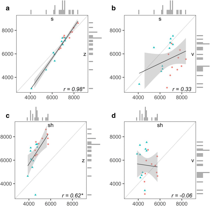 Acoustic Phonetic And Auditory Mechanisms Of Adaptation In The Perception Of Sibilant Fricatives Springerlink