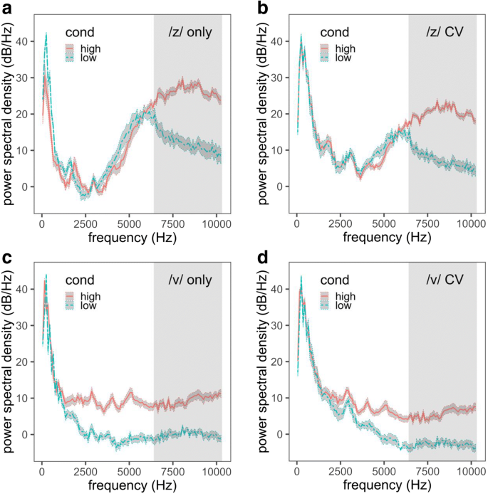 Acoustic Phonetic And Auditory Mechanisms Of Adaptation In The Perception Of Sibilant Fricatives Springerlink