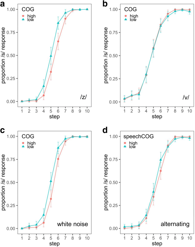 Acoustic Phonetic And Auditory Mechanisms Of Adaptation In The Perception Of Sibilant Fricatives Springerlink