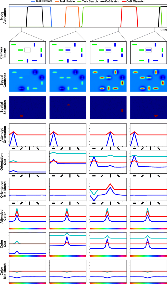 Scene Memory And Spatial Inhibition In Visual Search Springerlink