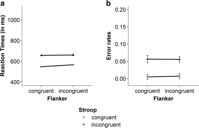 Finding an interaction between Stroop congruency and flanker congruency  requires a large congruency effect: A within-trial combination of conflict  tasks | SpringerLink