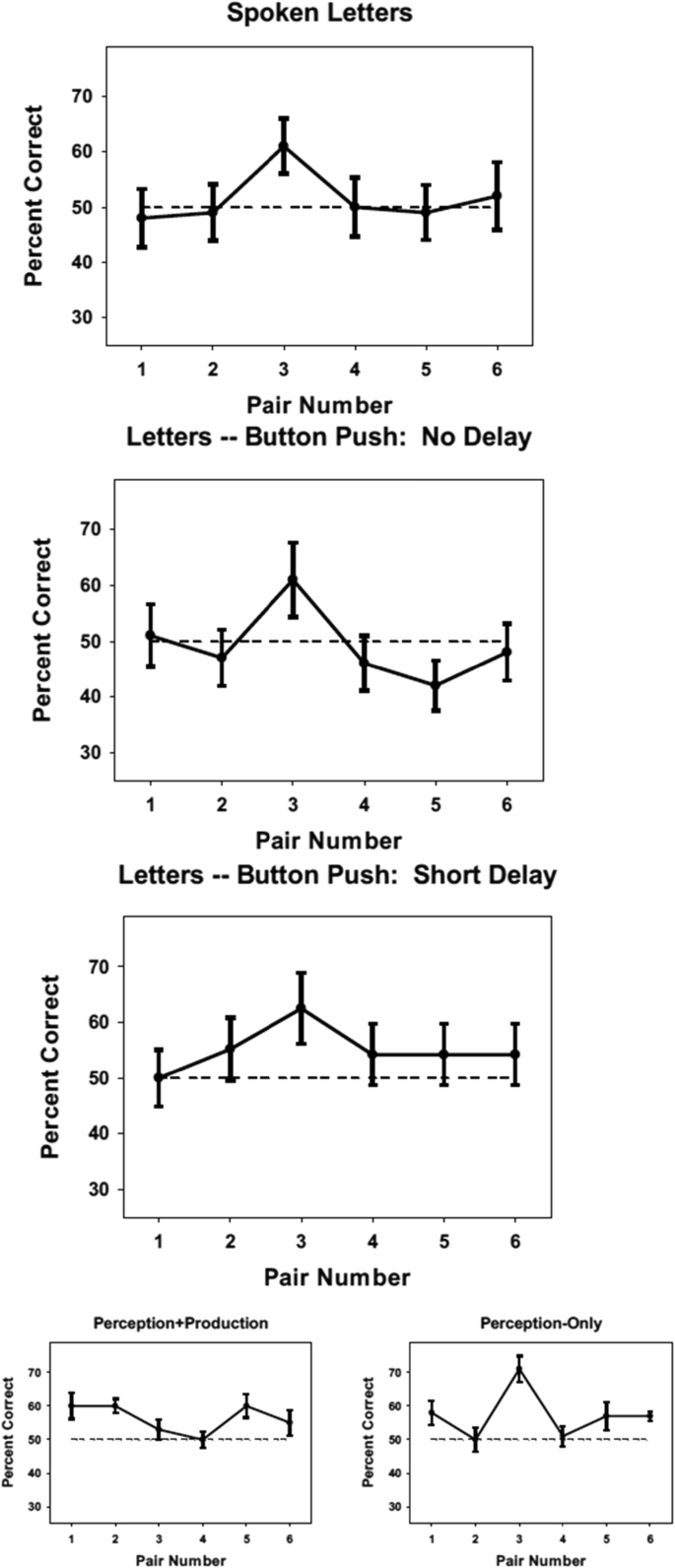 Just give it time: Differential effects of disruption and delay on 