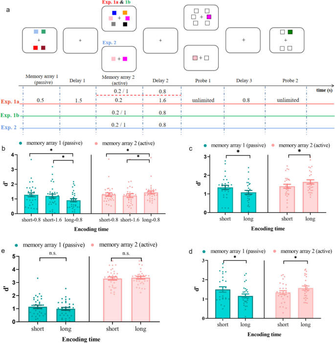 Distinct states in visual working memory support memory benefits from ...