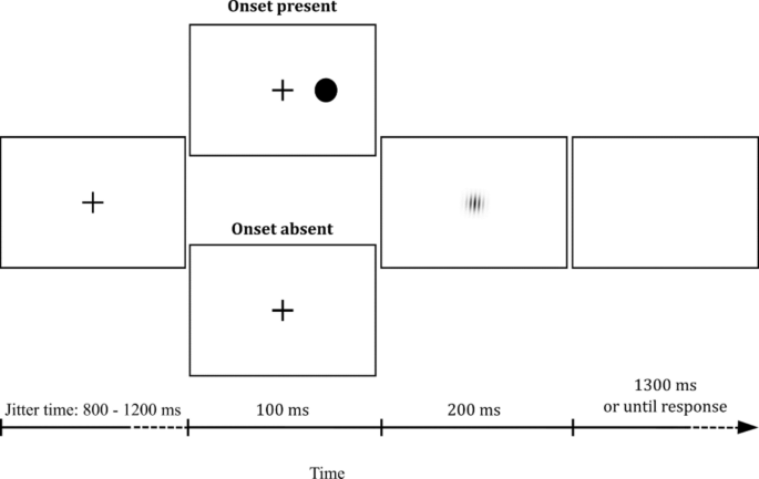 Gabor Task Example The dual impact of irrelevant visual onsets: Habituation of capture ...