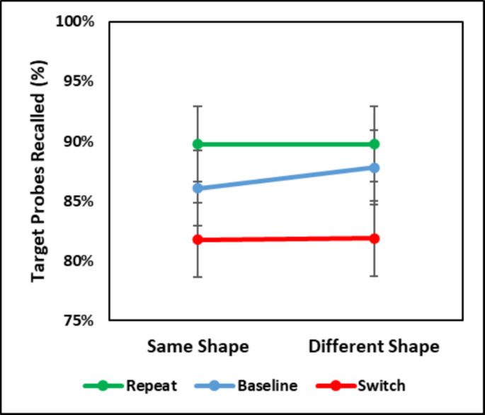 Target activation and distractor inhibition on attentional bias in ...