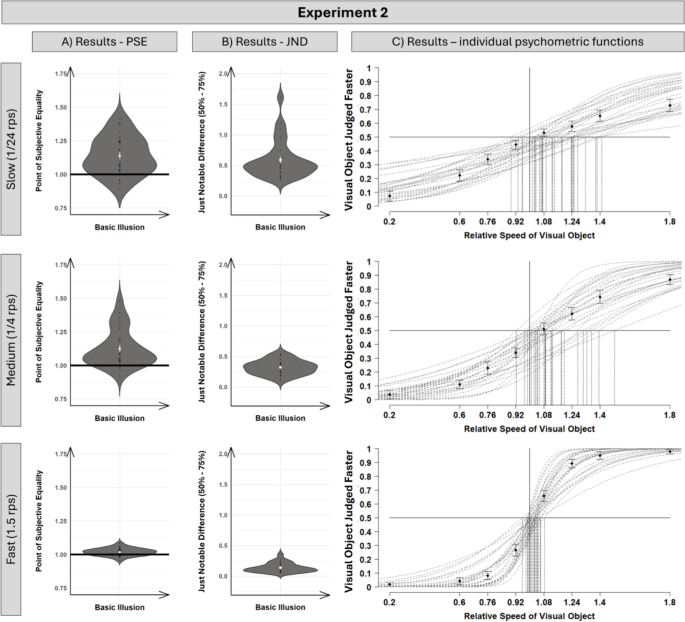 Speed Behavior Pattern Not proportional after all: Investigating speed perception with the ...
