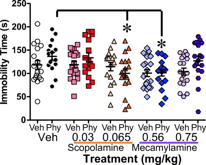 Converging Evidence That Short Active Photoperiod Increases Acetylcholine Signaling In The Hippocampus Springerlink Converging Evidence That Short Active Photoperiod Increases Acetylcholine Signaling In The Hippocampus Springerlink