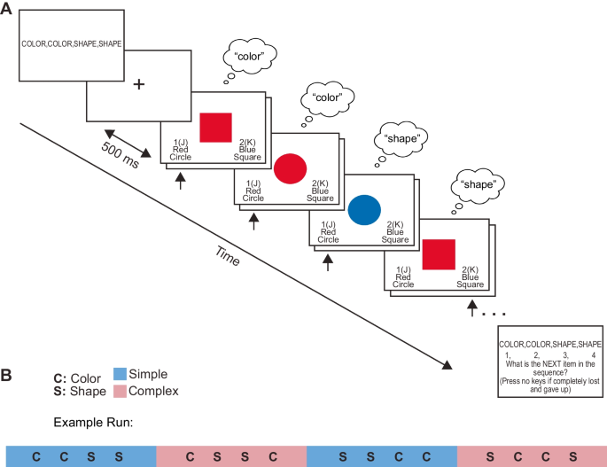 Abstract task sequence initiation deficit dissociates anxiety disorders ...