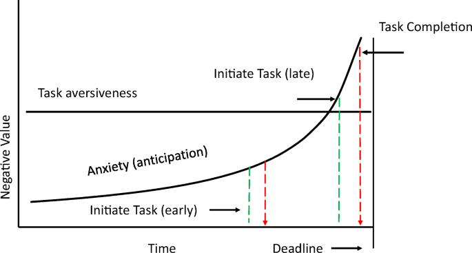 Animal Procrastination Pigeons Choose To Defer Experiencing An Aversive Gap Or A Peck Requirement Springerlink