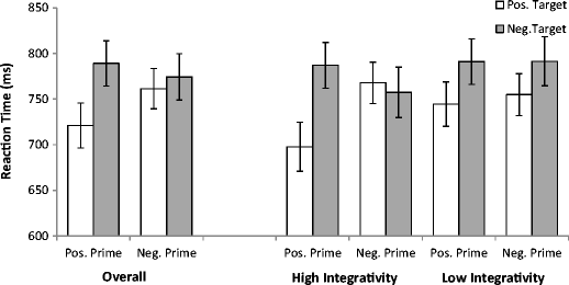 Relational Integrativity Of Prime Target Pairs Moderates Congruity Effects In Evaluative Priming Springerlink