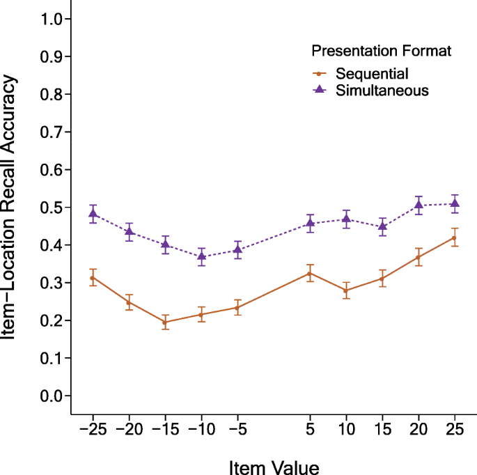 Strategic Encoding And Enhanced Memory For Positive Value Location Associations Springerlink