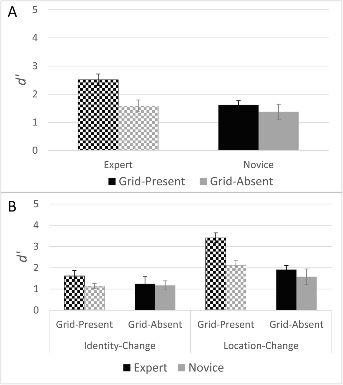 Cognitive performance in the home office—What professional chess