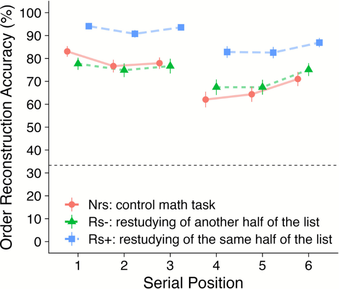 Retrieval-induced versus restudy-induced forgetting in serial order ...
