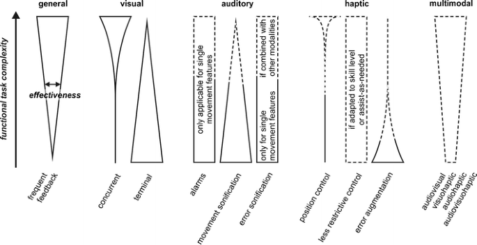 Augmented visual, auditory, haptic, and multimodal feedback in ...