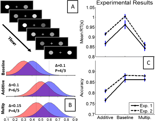 Absolutely Relative Or Relatively Absolute Violations Of Value Invariance In Human Decision Making Springerlink