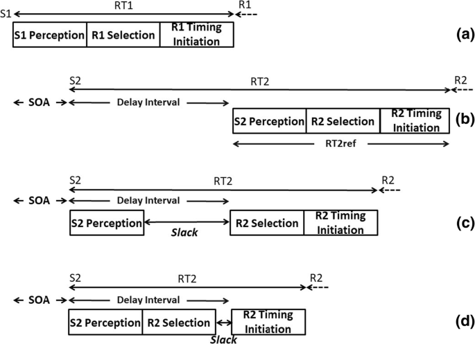 The Bottleneck Of The Psychological Refractory Period Effect Involves Timing Of Response Initiation Rather Than Response Selection Springerlink