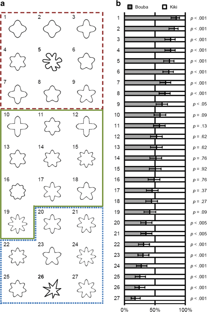 I Know That Kiki Is Angular The Metacognition Underlying Sound Shape Correspondences Springerlink