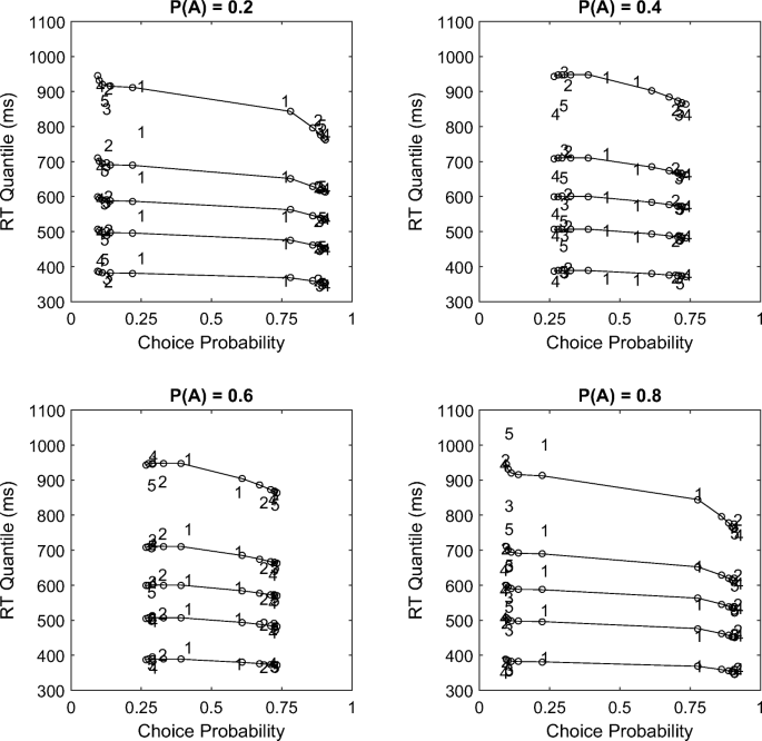 Combining Error Driven Models Of Associative Learning With Evidence Accumulation Models Of Decision Making Springerlink Combining Error Driven Models Of Associative Learning With Evidence Accumulation Models Of Decision Making Springerlink