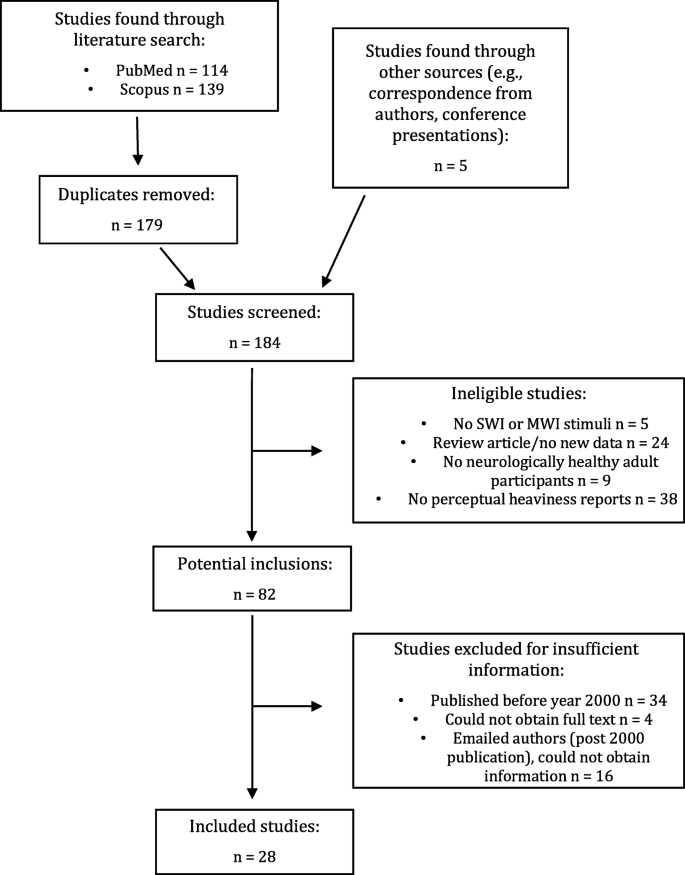 size weight illusion experiment figure 2