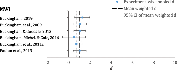 size weight illusion experiment figure 3