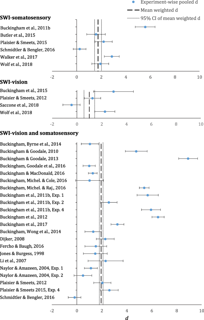 size weight illusion experiment figure 4