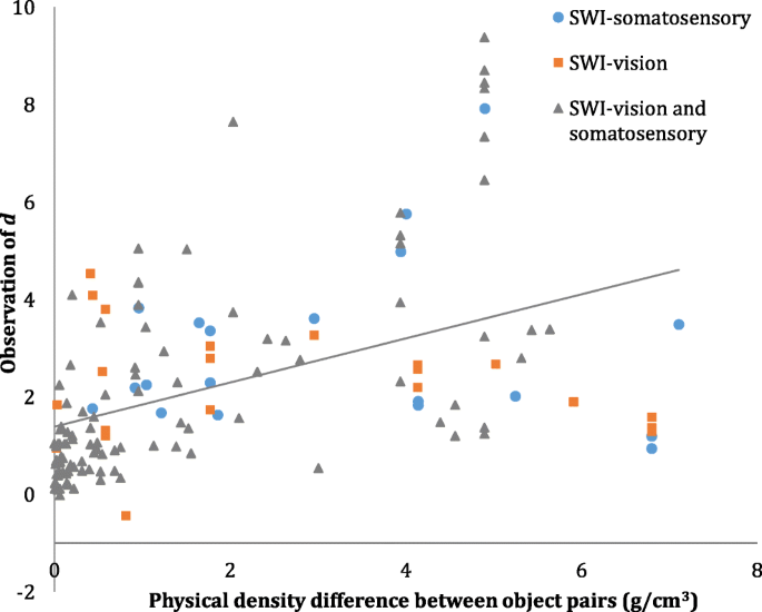 size weight illusion experiment figure 5
