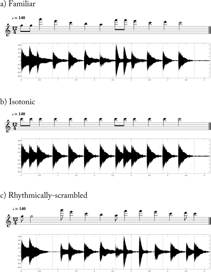 Non-human animals detect the rhythmic structure of a familiar tune |  SpringerLink