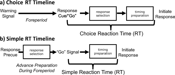 Programming of action timing cannot be completed until immediately prior to  initiation of the response to be controlled | SpringerLink