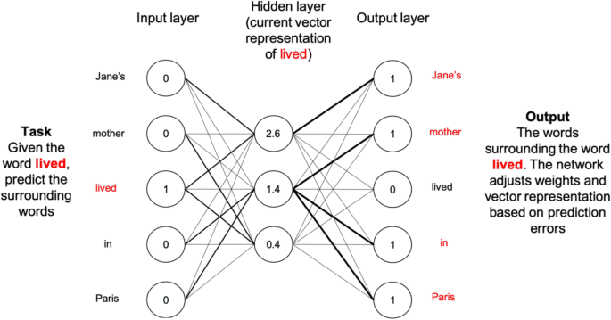 semantic memory model