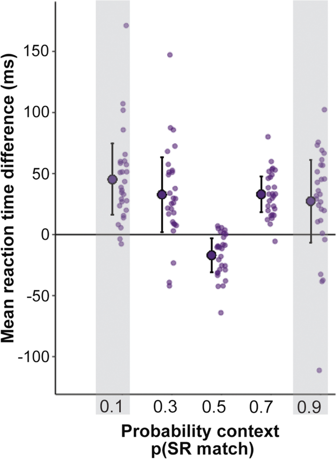 Scatterplot showing the relationship between reaction time and the