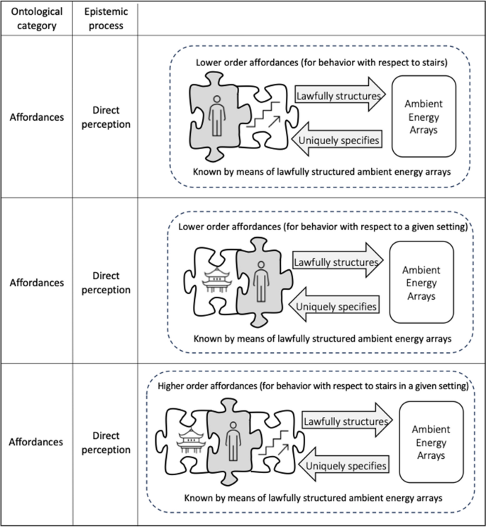 Higher order affordances | Psychonomic Bulletin &amp; Review