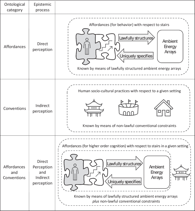 Higher order affordances | Psychonomic Bulletin &amp; Review