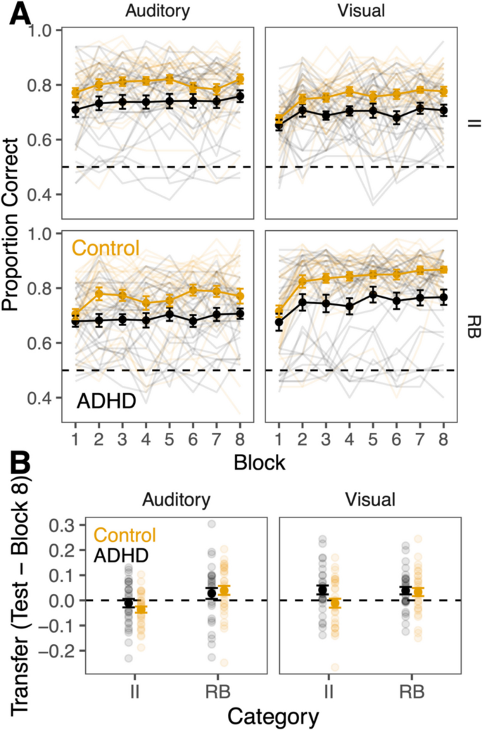 Category learning difficulties in ADHD across modalities and multiple ...