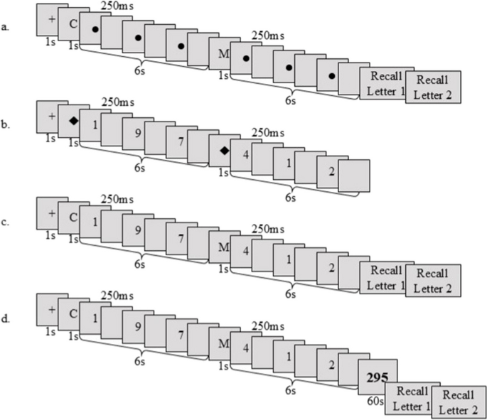Assessing the involvement of long-term memory in working memory ...