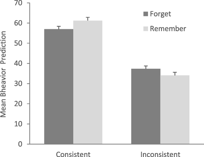 When does the forgetting of trait-implying behaviors affect subsequent ...