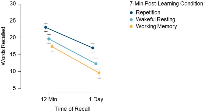 Resting after learning or repeating the learned? | Psychonomic Bulletin ...