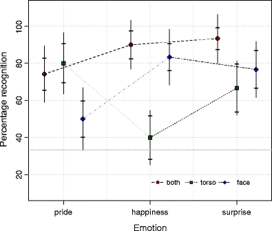 Calculating and graphing within-subject confidence intervals for ANOVA |  SpringerLink