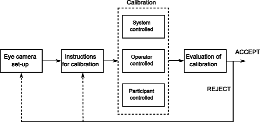 The influence of calibration method and eye physiology on ...
