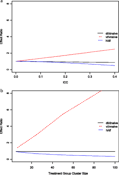 Estimating Effect Size When There Is Clustering In One Treatment Group Springerlink Estimating Effect Size When There Is Clustering In One Treatment Group Springerlink