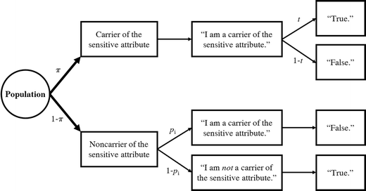 Assessing The Validity Of Two Indirect Questioning Techniques A Stochastic Lie Detector Versus The Crosswise Model Springerlink