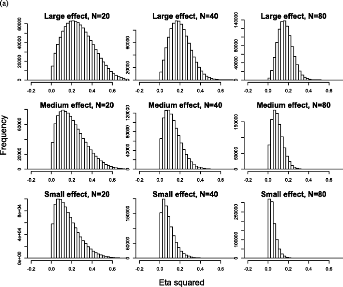 Negative Estimate Of Variance Accounted For Effect Size How Often It Is Obtained And What Happens If It Is Treated As Zero Springerlink