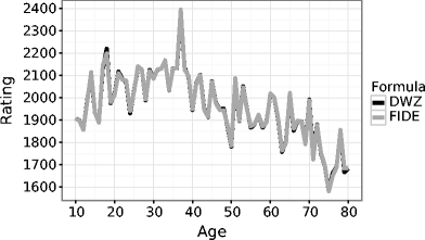 A quantile regression analysis of chess ratings by age - The DO Loop