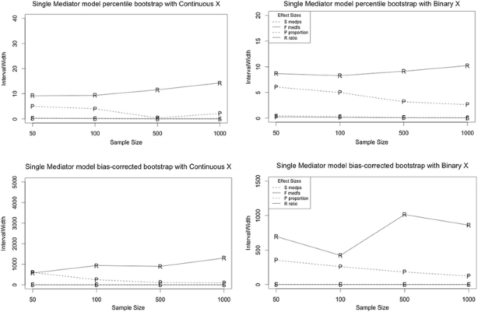 Statistical properties of four effect-size measures for mediation models |  SpringerLink