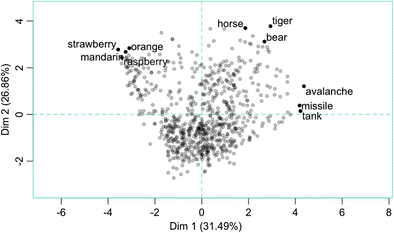 Normative Ratings For Perceptual And Motor Attributes Of 750 Object Concepts In Spanish Springerlink Normative Ratings For Perceptual And Motor Attributes Of 750 Object Concepts In Spanish Springerlink