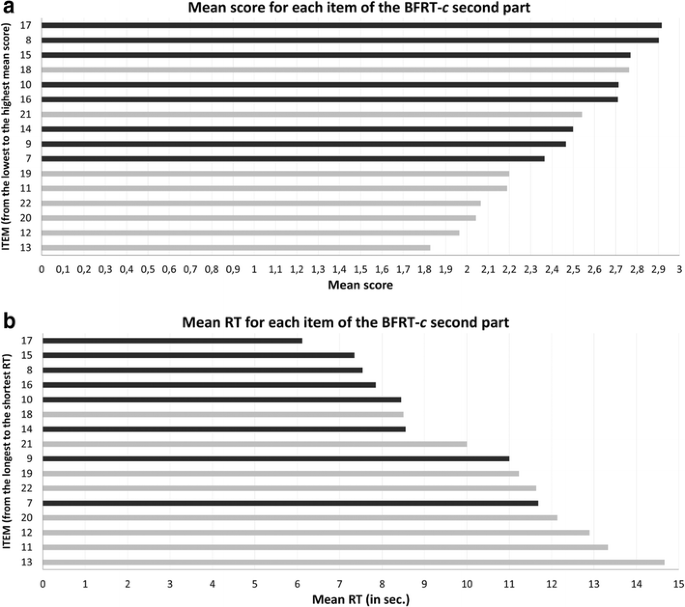 Normative Accuracy And Response Time Data For The Computerized Benton Facial Recognition Test Bfrt C Springerlink