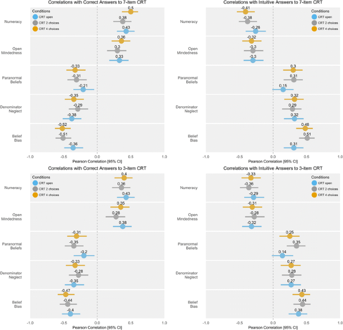 Effect Of Response Format On Cognitive Reflection Validating A Two And Four Option Multiple Choice Question Version Of The Cognitive Reflection Test Springerlink