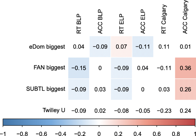 A Comparison Of Homonym Meaning Frequency Estimates Derived From Movie And Television Subtitles Free Association And Explicit Ratings Springerlink