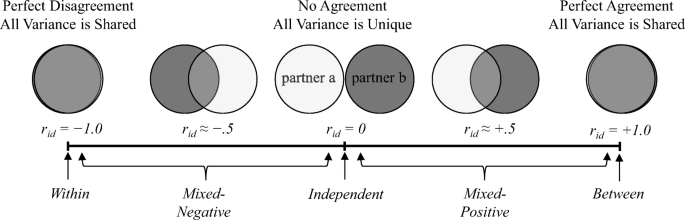 Examining cross-level effects in dyadic analysis: A structural equation  modeling perspective | SpringerLink